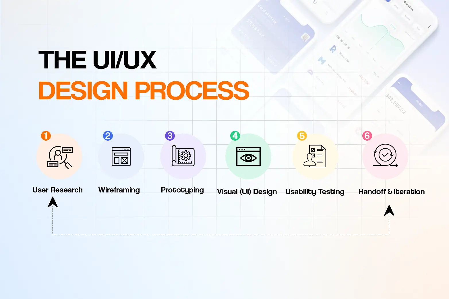 UI UX Design process