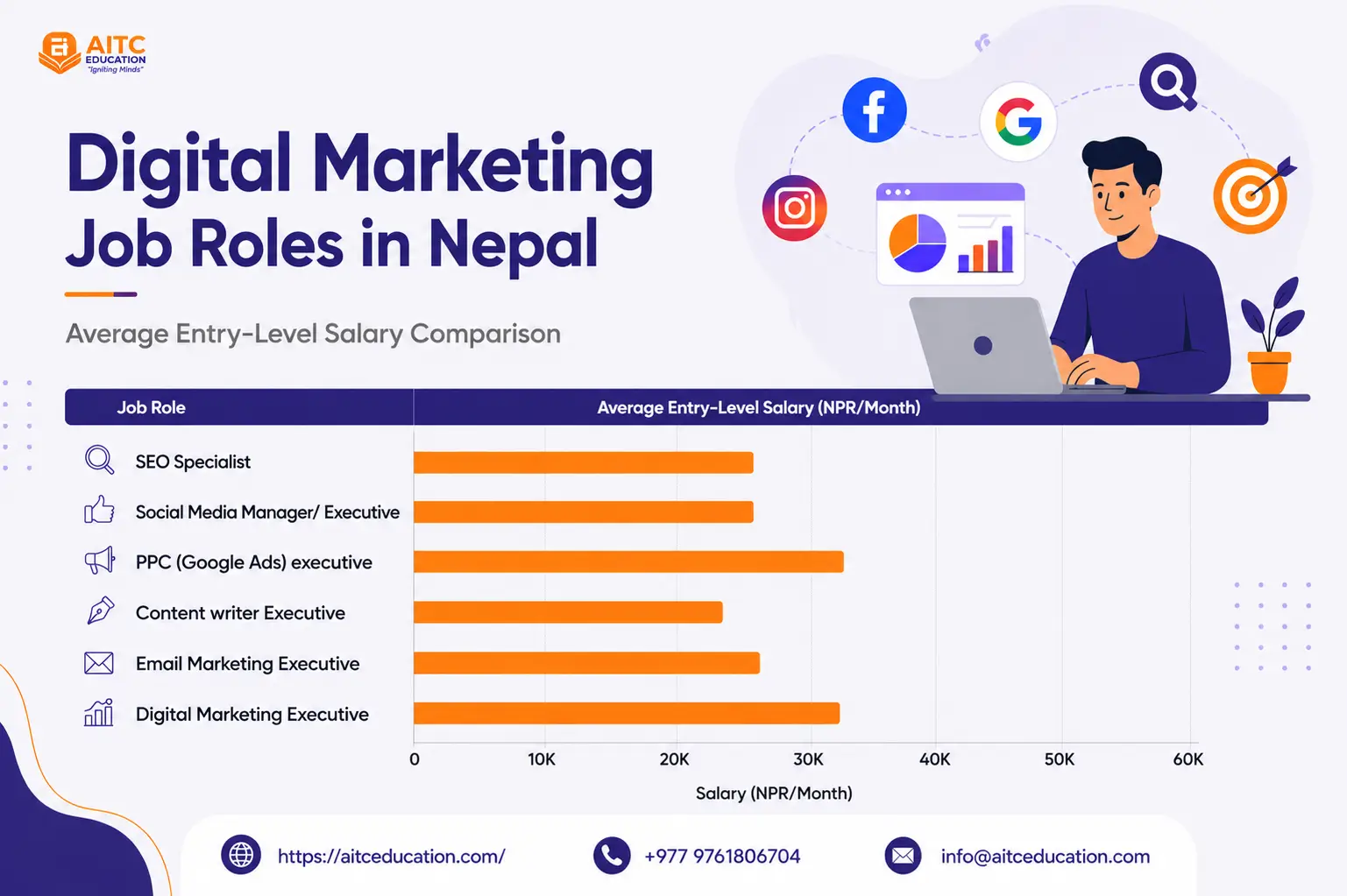 Digital marketing role salaries in Nepal.