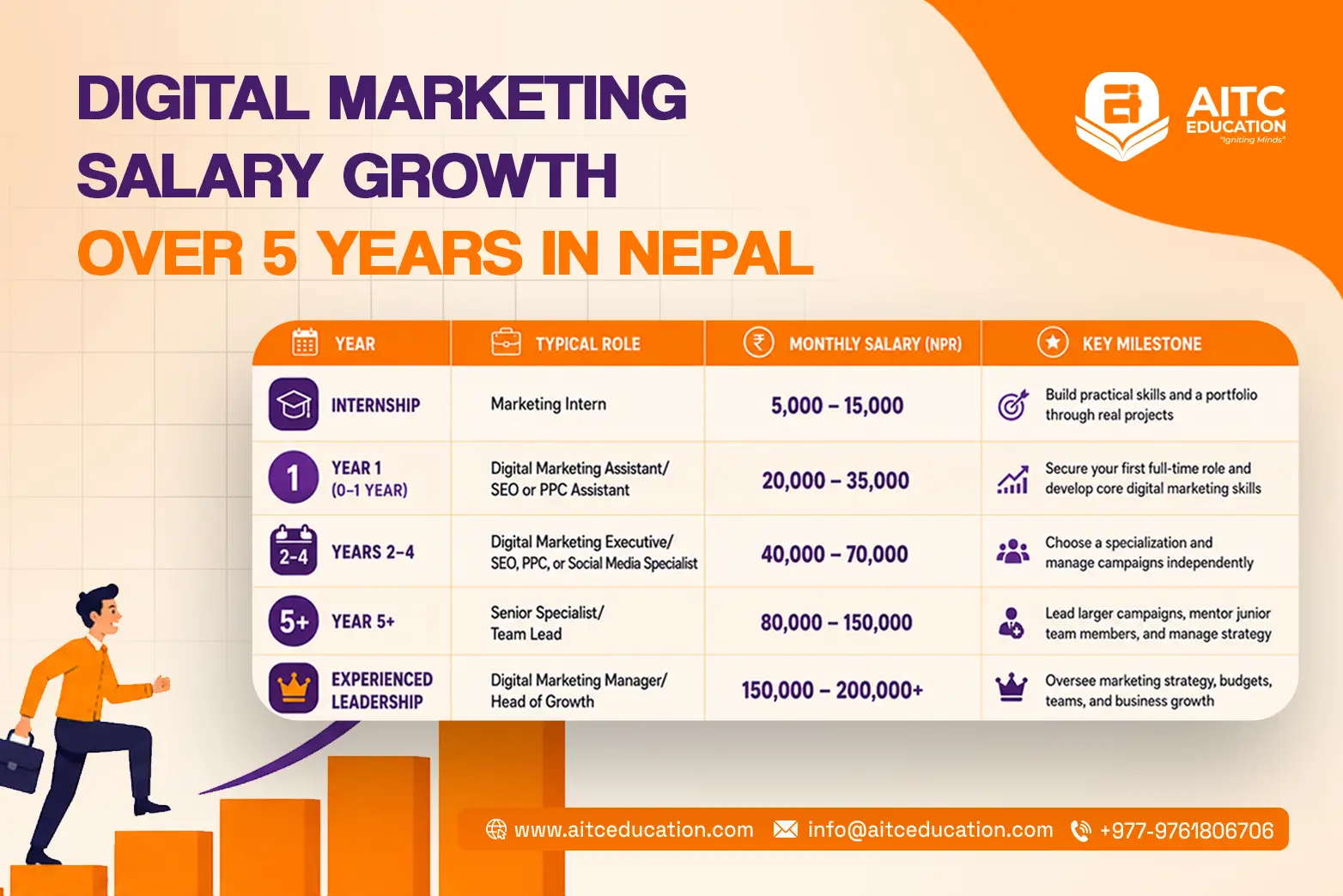 Digital marketing salary growth in Nepal over five years